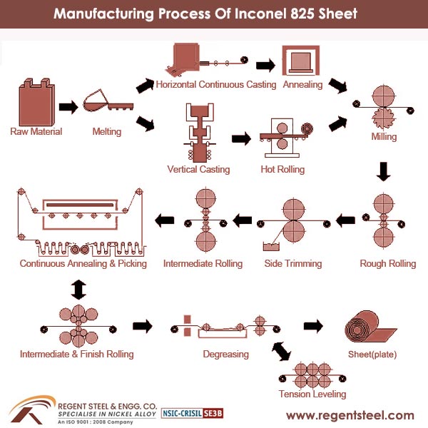 Manufacturing process of Inconel 825 sheet